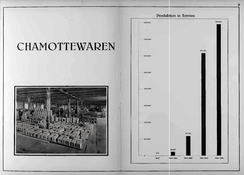 Witkowitz: Chamottewaren